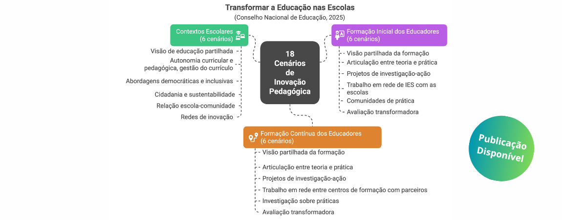 banner cenarios inovacao pedagogica